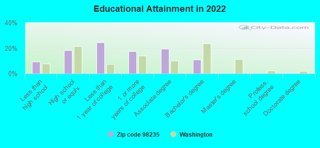 Educational Attainment in 2022