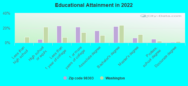 Educational Attainment in 2022