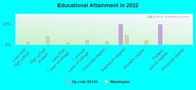 Educational Attainment in 2022