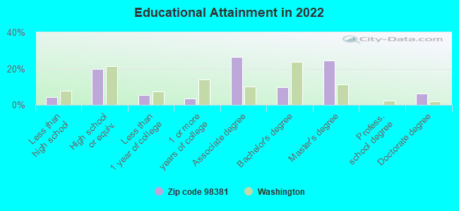 Educational Attainment in 2022