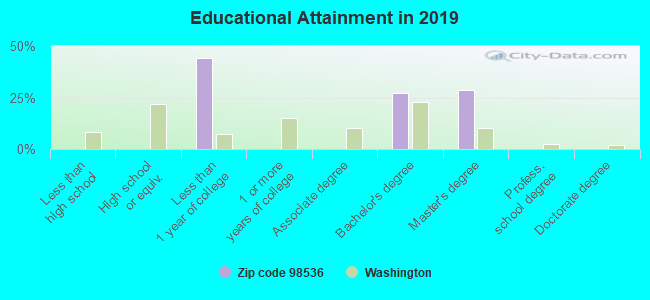 Educational Attainment in 2019