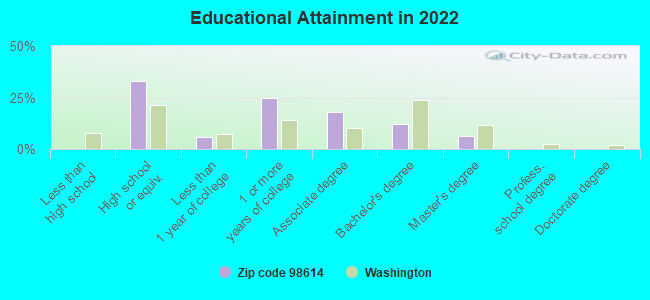 Educational Attainment in 2022