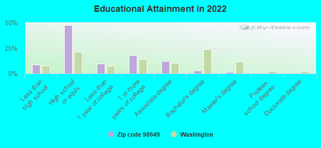 Educational Attainment in 2022