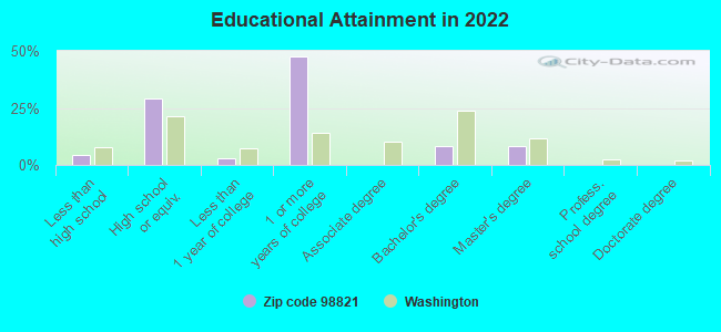 Educational Attainment in 2022