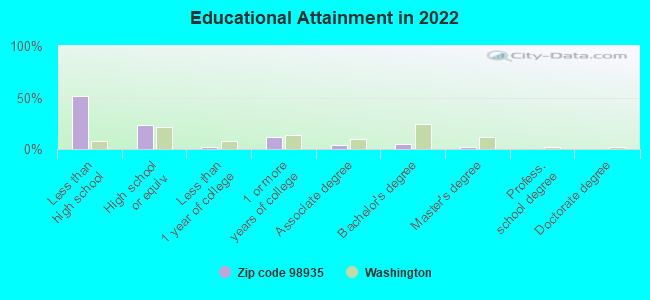 Educational Attainment in 2022