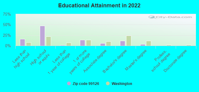 Educational Attainment in 2022