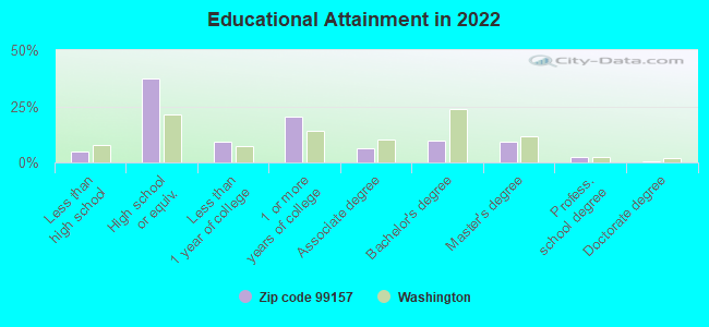 Educational Attainment in 2022