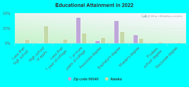 Educational Attainment in 2022