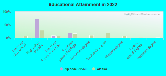 Educational Attainment in 2022