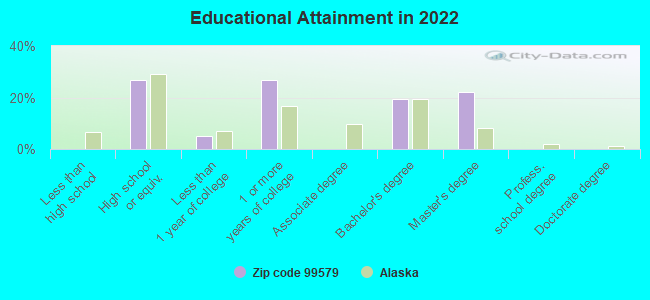 Educational Attainment in 2022