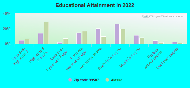 Educational Attainment in 2022