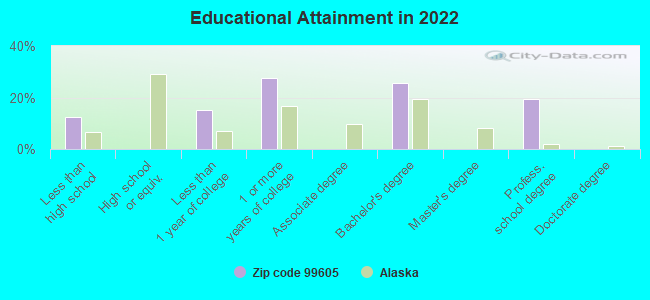 Educational Attainment in 2022