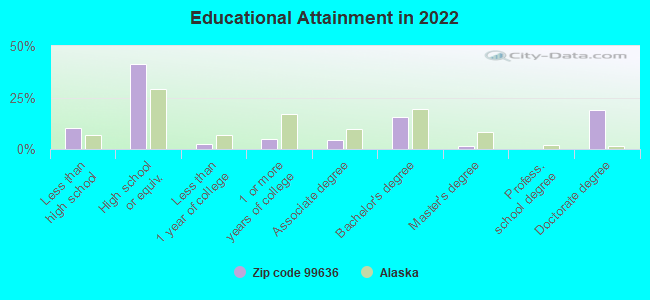 Educational Attainment in 2022