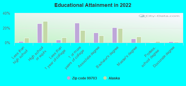 Educational Attainment in 2022