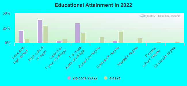 Educational Attainment in 2022