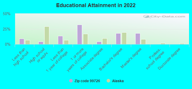 Educational Attainment in 2022