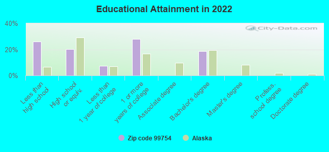 Educational Attainment in 2022