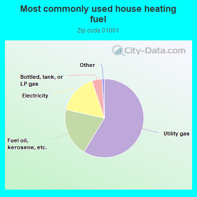 Most commonly used house heating fuel