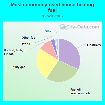 Most commonly used house heating fuel