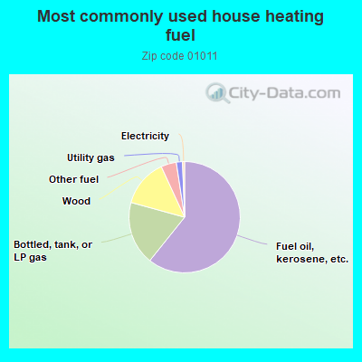 Most commonly used house heating fuel