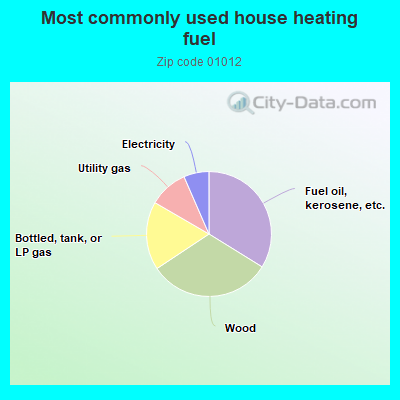 Most commonly used house heating fuel