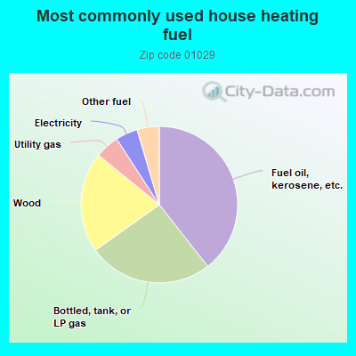 Most commonly used house heating fuel