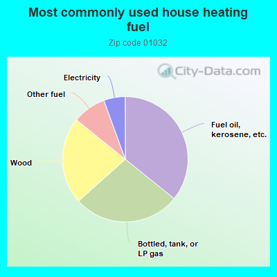 Most commonly used house heating fuel