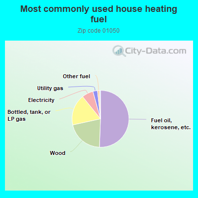 Most commonly used house heating fuel