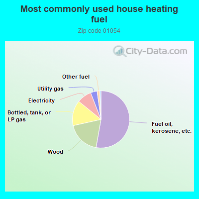 Most commonly used house heating fuel