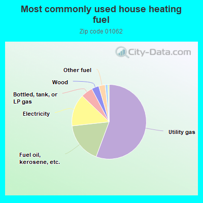 Most commonly used house heating fuel