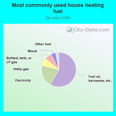 Most commonly used house heating fuel