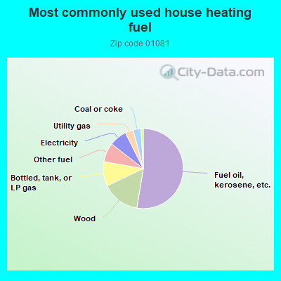 Most commonly used house heating fuel