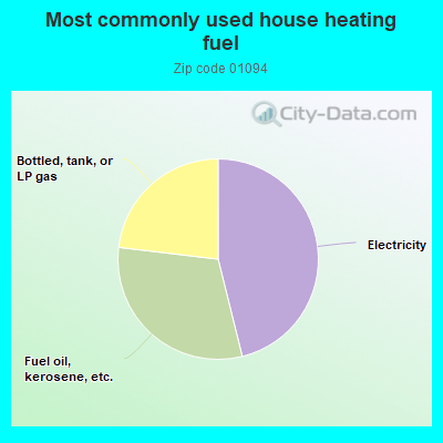 Most commonly used house heating fuel