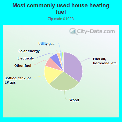 Most commonly used house heating fuel