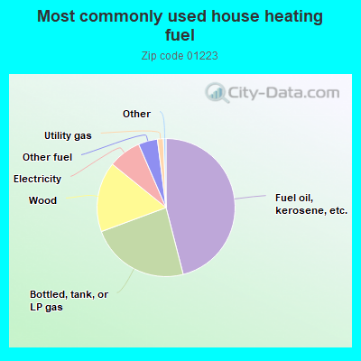 Most commonly used house heating fuel