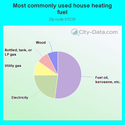 Most commonly used house heating fuel