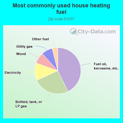 01237 Zip Code (Massachusetts) Profile - homes, apartments, schools ...