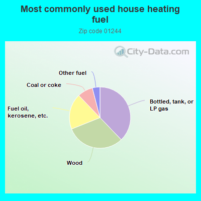 Most commonly used house heating fuel