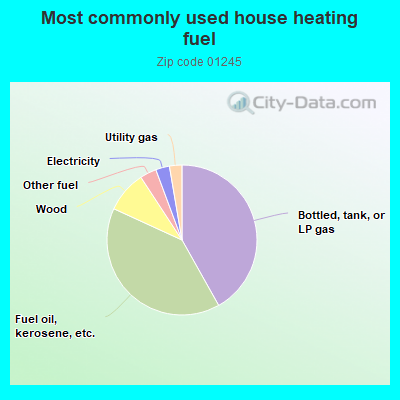 Most commonly used house heating fuel