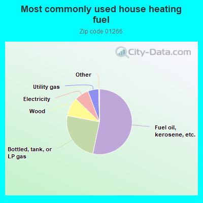 Most commonly used house heating fuel