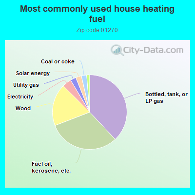 Most commonly used house heating fuel