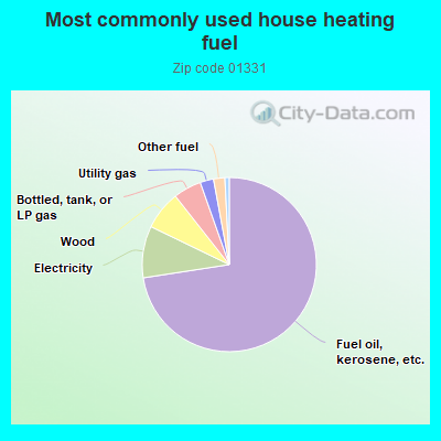 Most commonly used house heating fuel