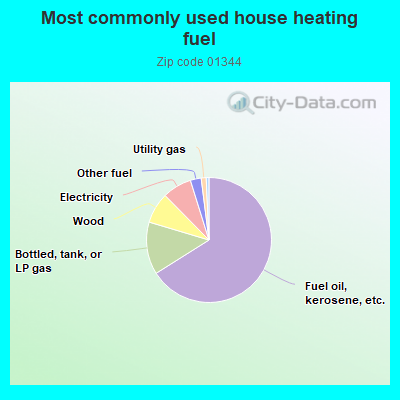 Most commonly used house heating fuel