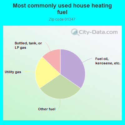 Most commonly used house heating fuel