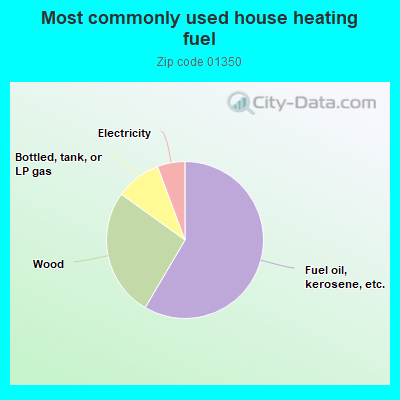 Most commonly used house heating fuel