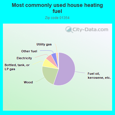 Most commonly used house heating fuel