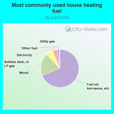 Most commonly used house heating fuel