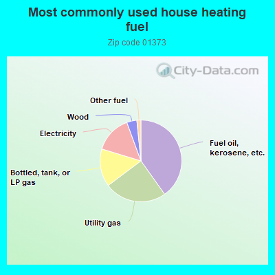 Most commonly used house heating fuel