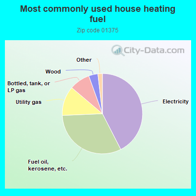 Most commonly used house heating fuel