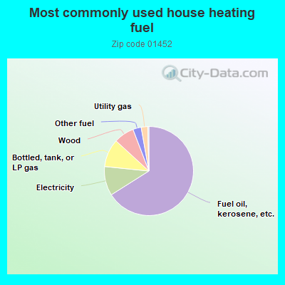 Most commonly used house heating fuel